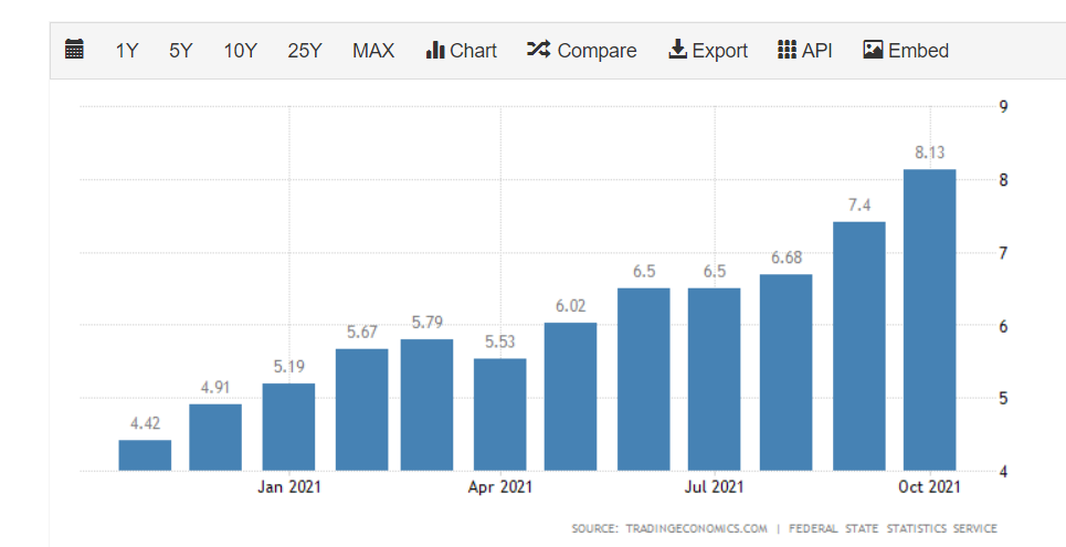 Russia 2021 inflation chart