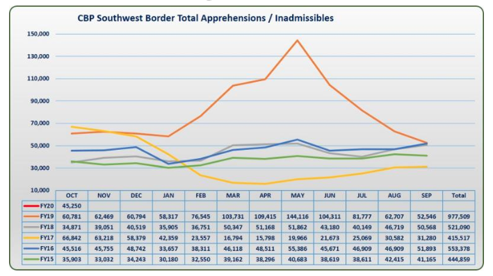 Illegal border crossings drop for sixth straight month after Trump ...