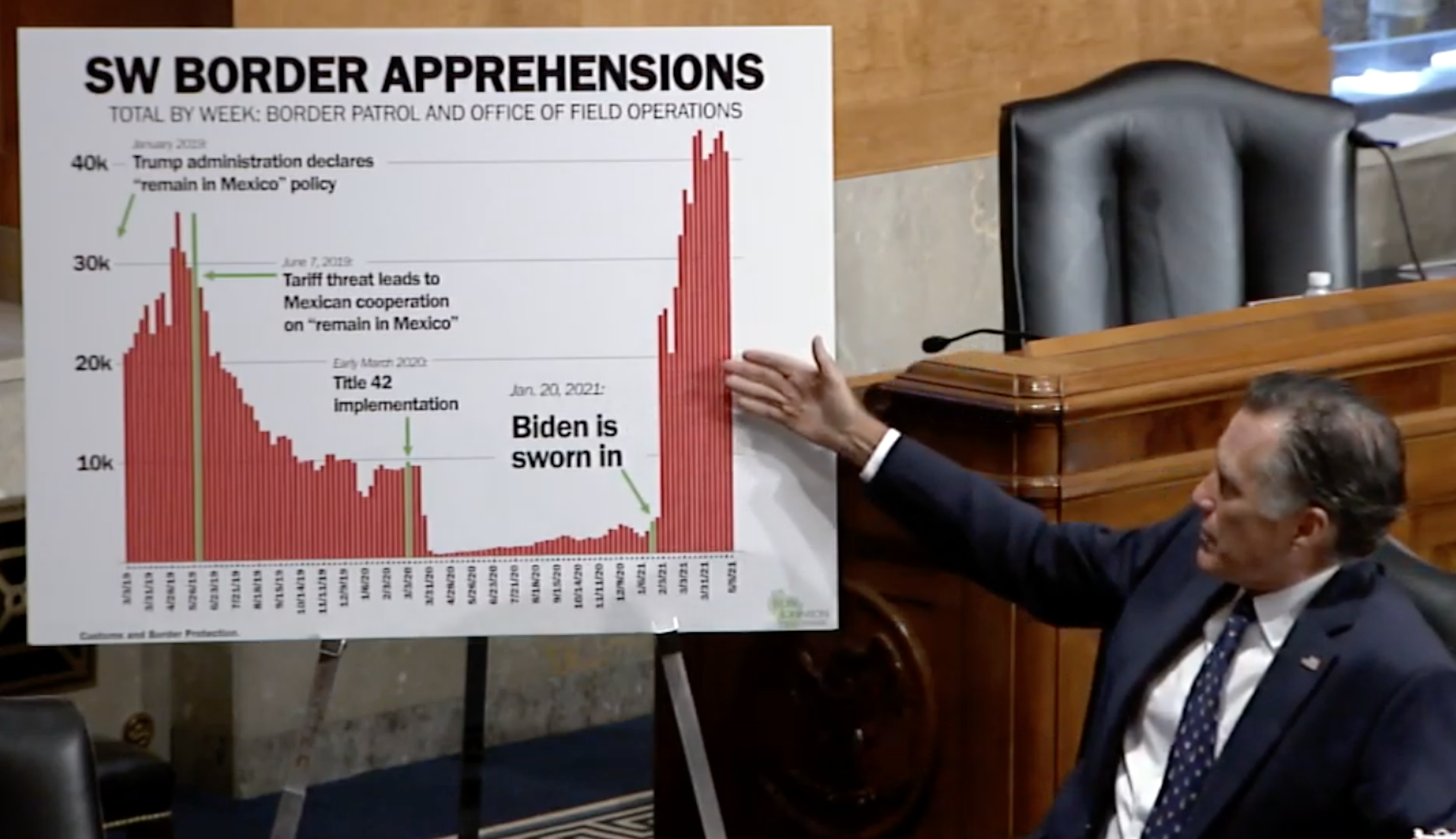 ‘Extremely damning’: Romney goes after Mayorkas for border crisis indifference