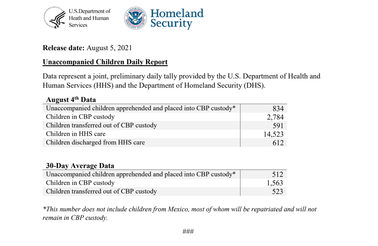 Border Patrol picks up 834 migrant children illegally sent across ...