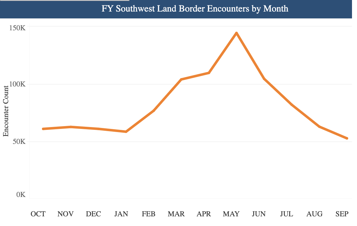 Biden caused the border crisis — don't fall for his new spin