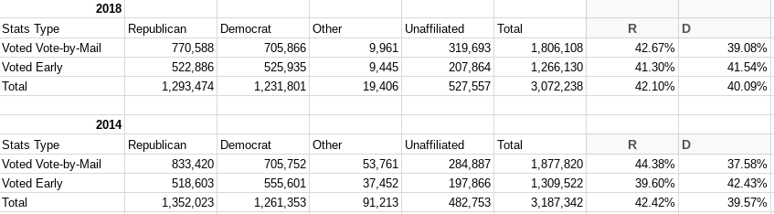 Florida Early Vote 10-30