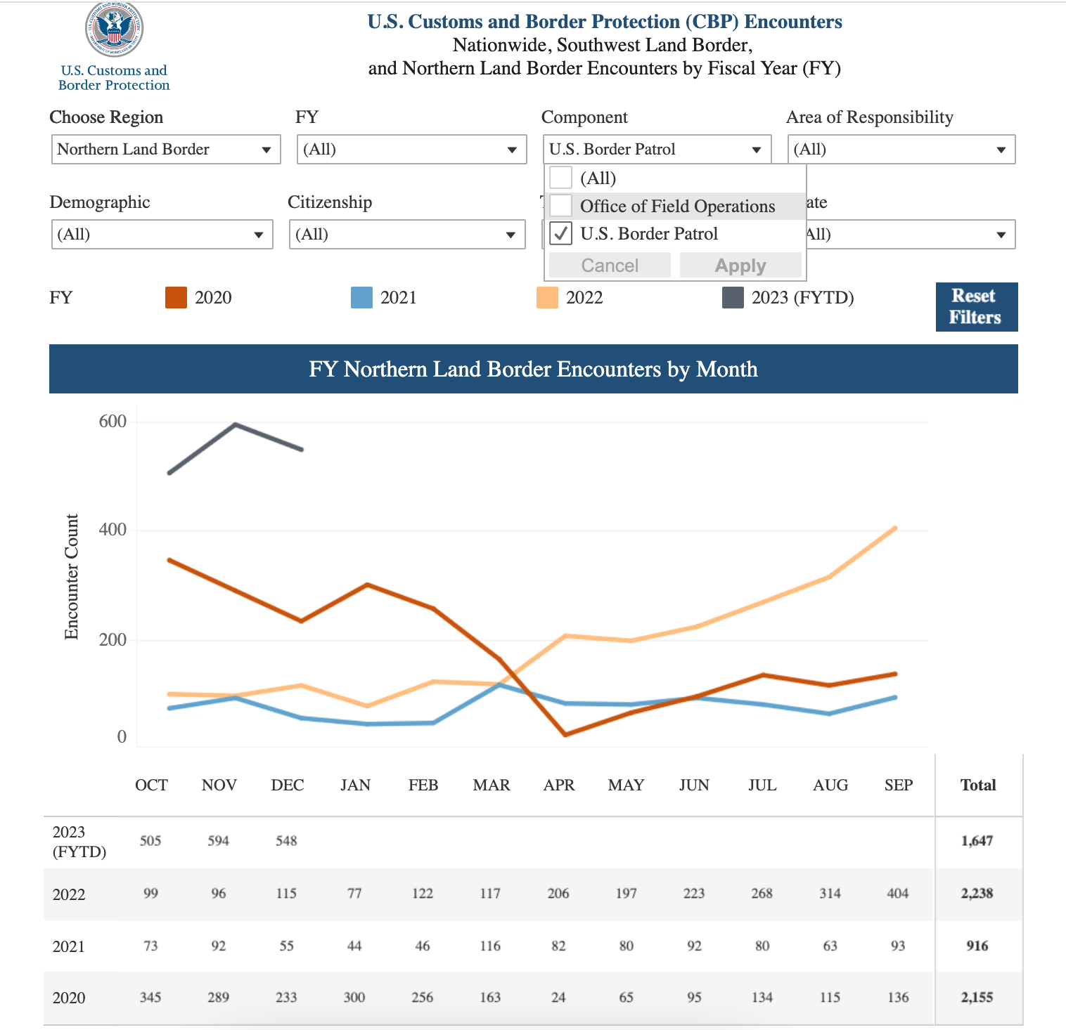 Border Patrol seeing sharp rise in illegal immigrants coming in from ...
