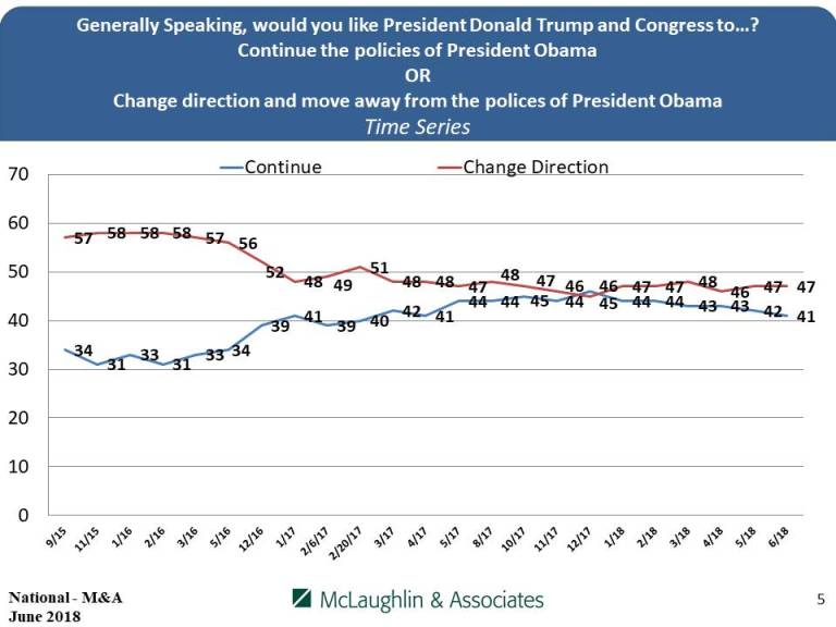 Political shift: Nation wants ‘to move away from’ Obama policies