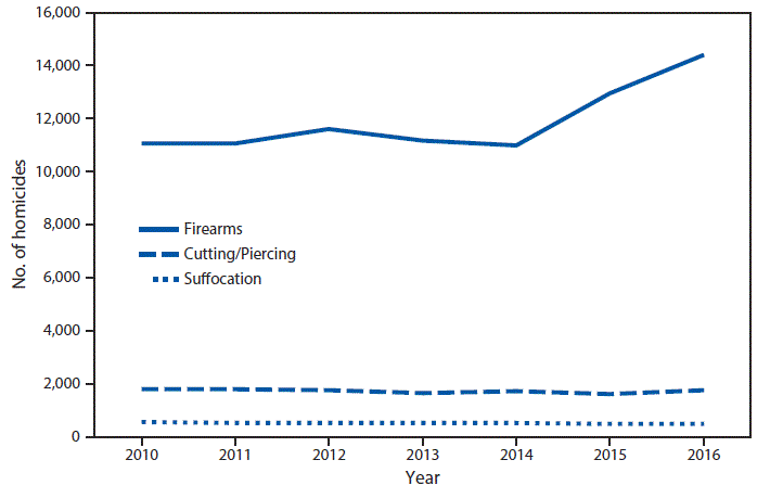 This line graph from the Centers for Disease Control and Prevention shows the number of homicides committed by the three most common methods:  firearms, cutting/piercing, and suffocation. 
