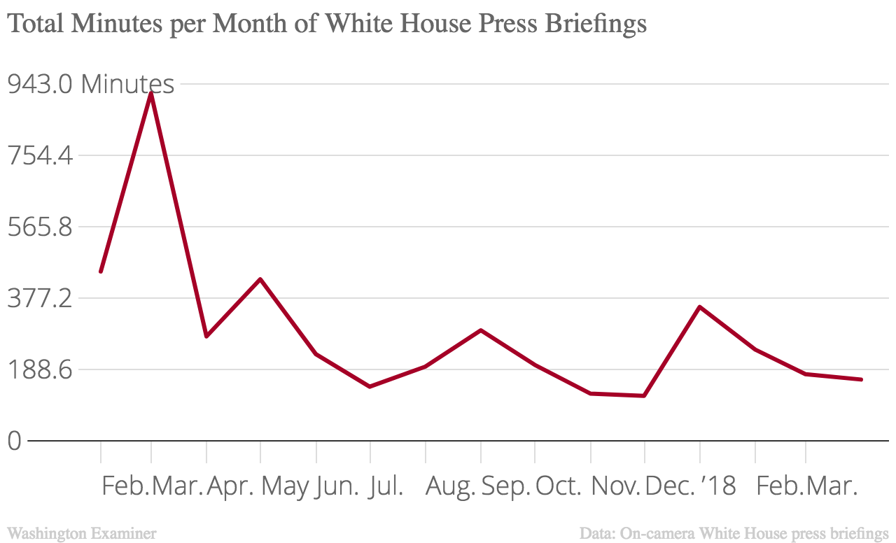 The total minutes of press briefing time varies by month. Early in President Trump's administration, long briefings with guest officials drove up the totals. A 74-minute January briefing on Trump's health caused a spike.