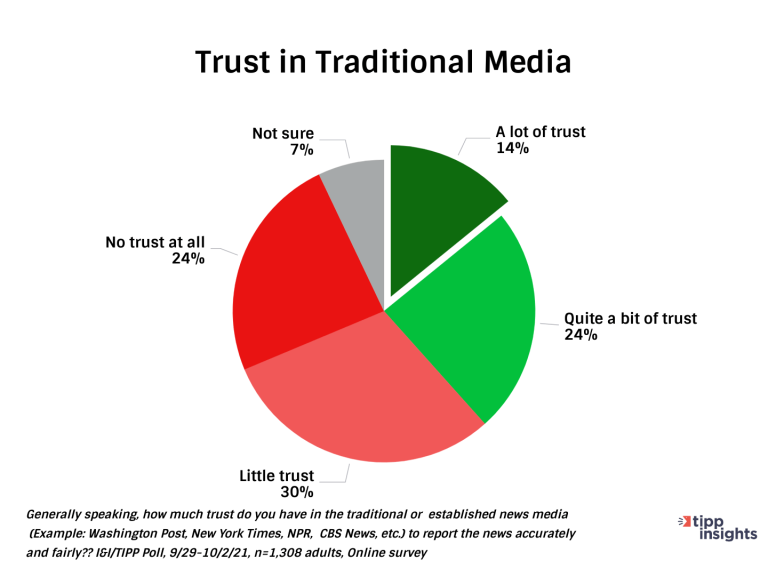Trust of US media in ‘free fall,’ lowest in world