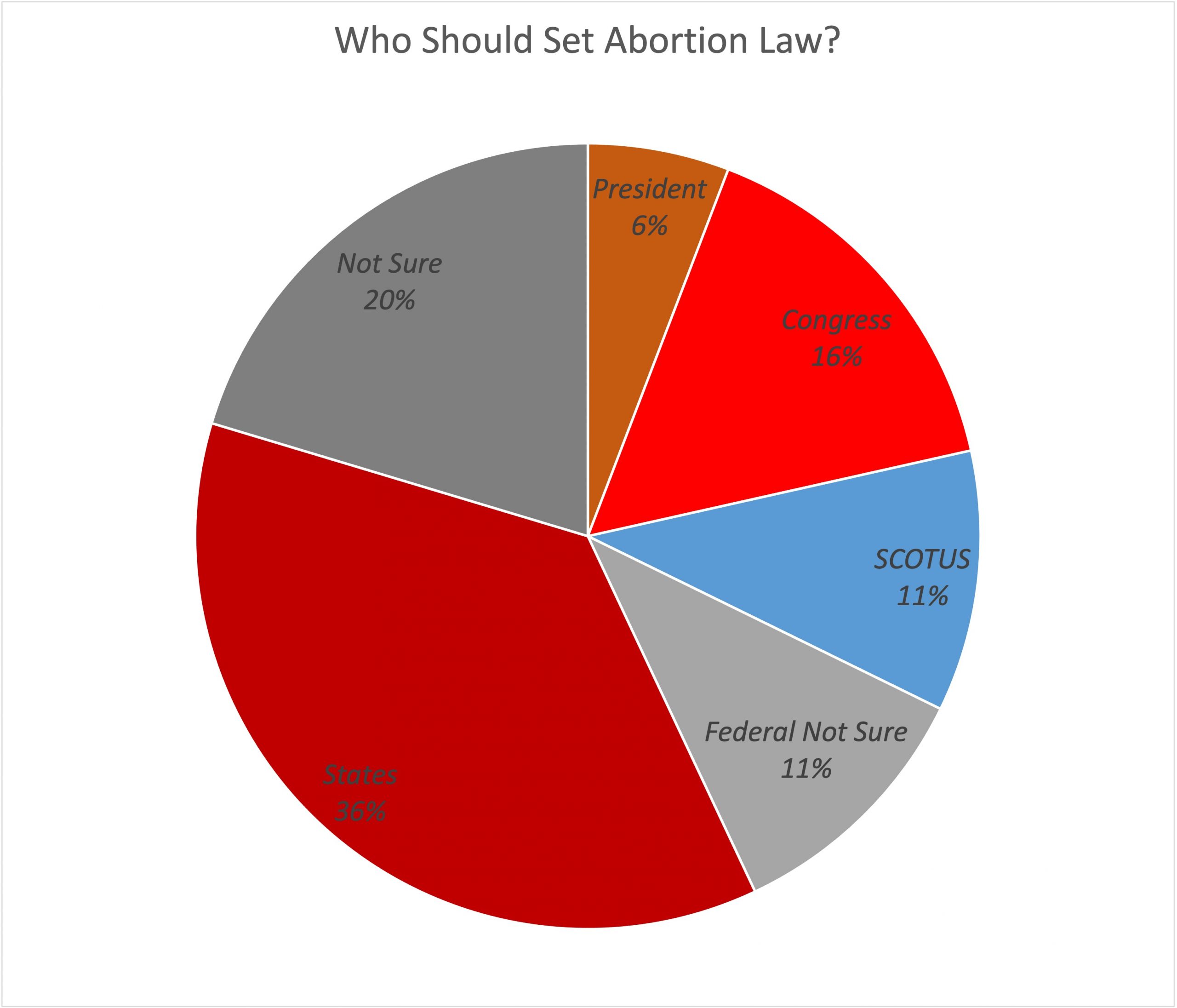 This chart incorporates data from a YouGov poll conducted Tuesday on abortion law and the Supreme Court.