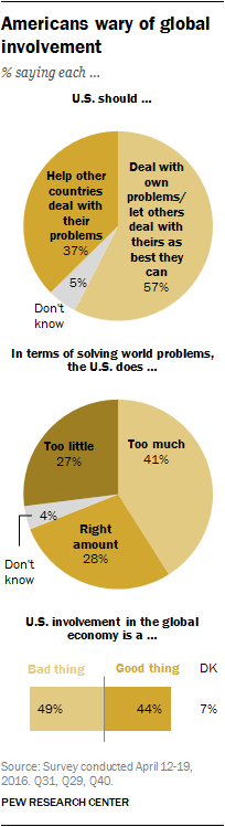 Pew: 57 percent say ‘America First’