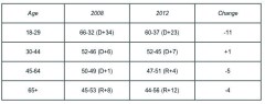 Mutiny: Younger voters shifted away from Obama