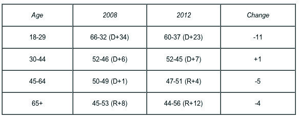 2012 voting age analysis from Generation Opportunity.