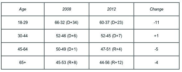 Mutiny: Younger voters shifted away from Obama