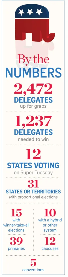 Your guide to the Republican primaries