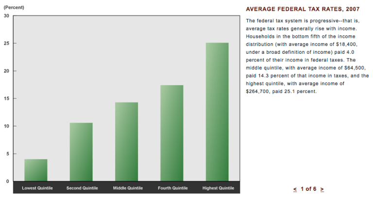 Yes, Think Progress, poll shows rich pay enough