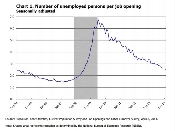 More grinding improvement in U.S. job creation in February