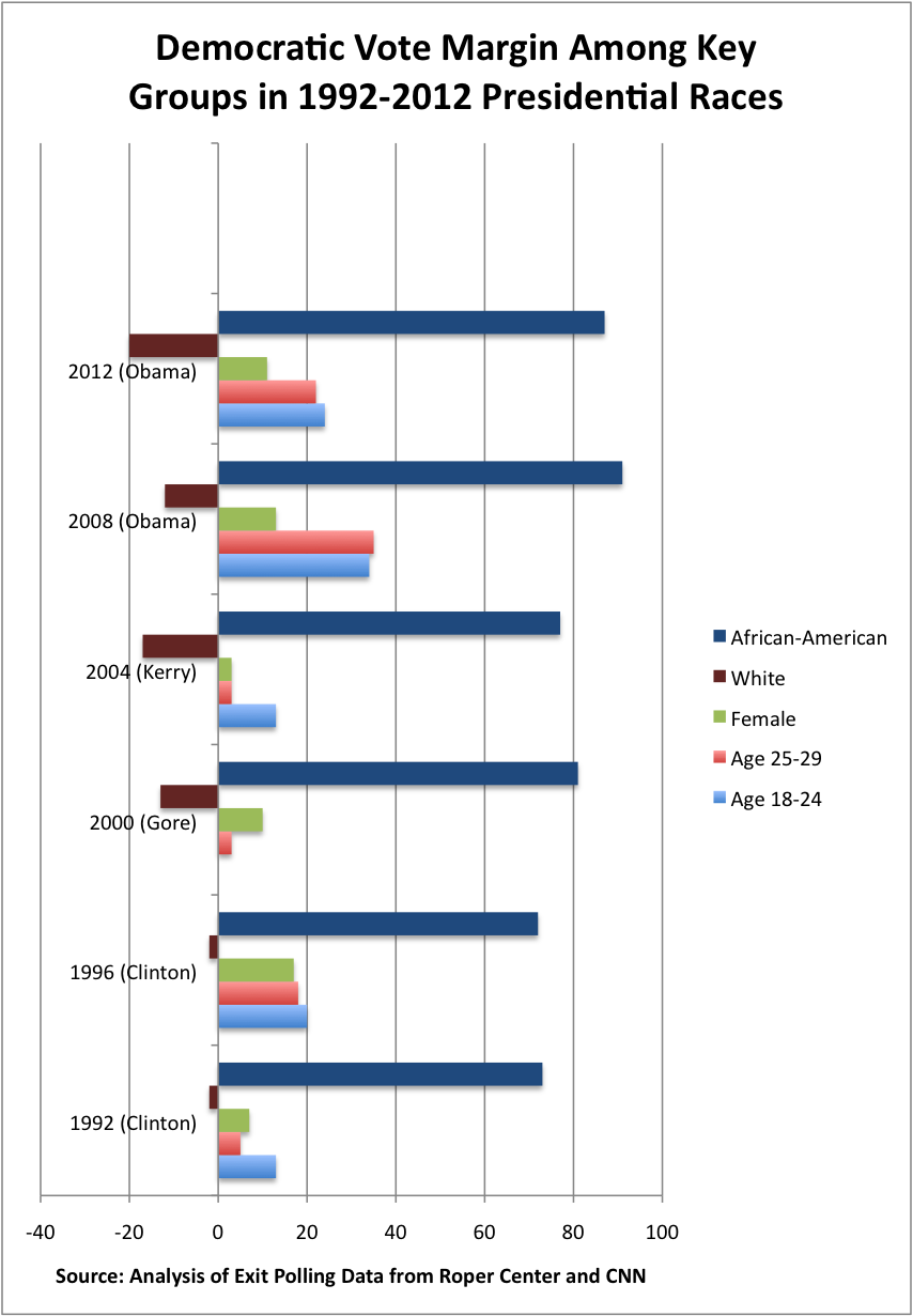 Can Hillary hold together the Obama coalition?
