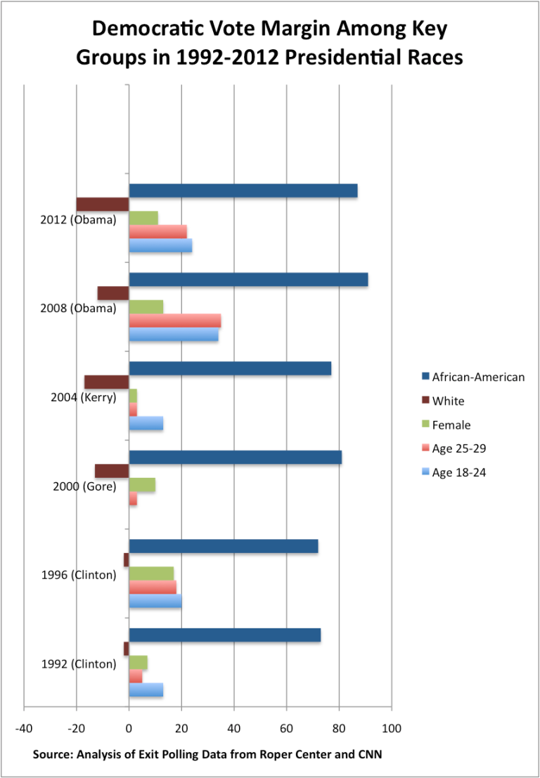 Can Hillary hold together the Obama coalition?