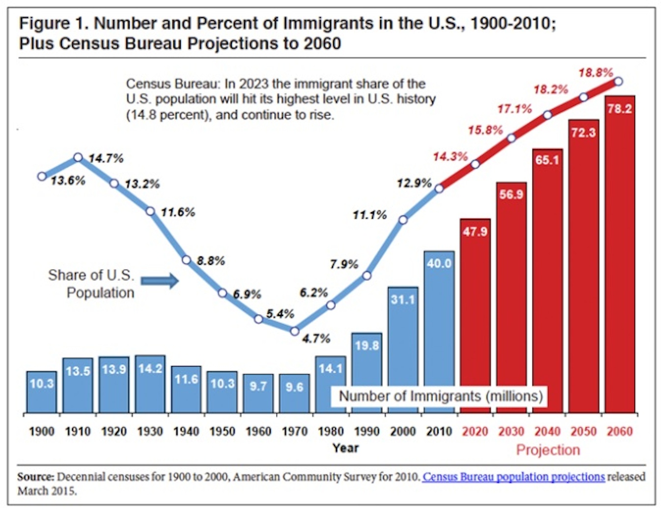 Census: Record 51 million immigrants in 8 years, will account for 82% of U.S. growth