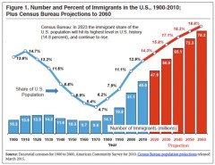 Census: Record 51 million immigrants in 8 years, will account for 82% of U.S. growth