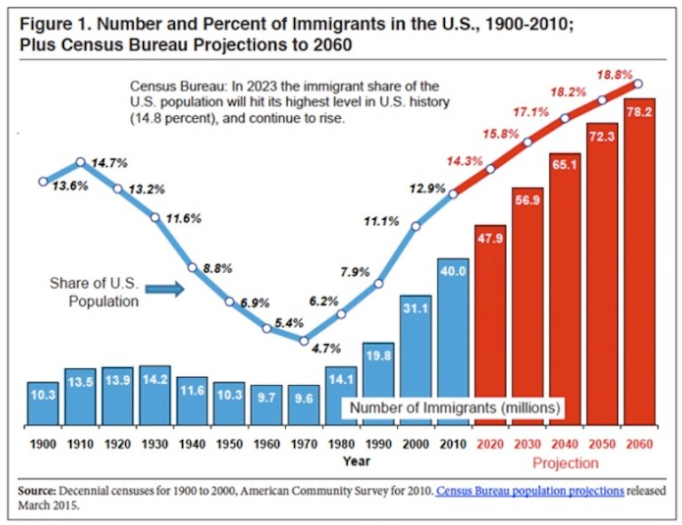 Census: Record 51 million immigrants in 8 years, will account for 82% of U.S. growth