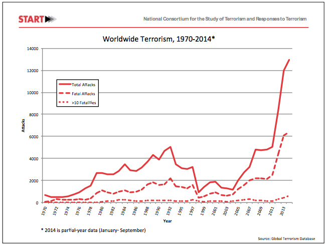 Obama’s claim the world is less violent now than it was 40 years ago goes unchallenged by fact-checkers