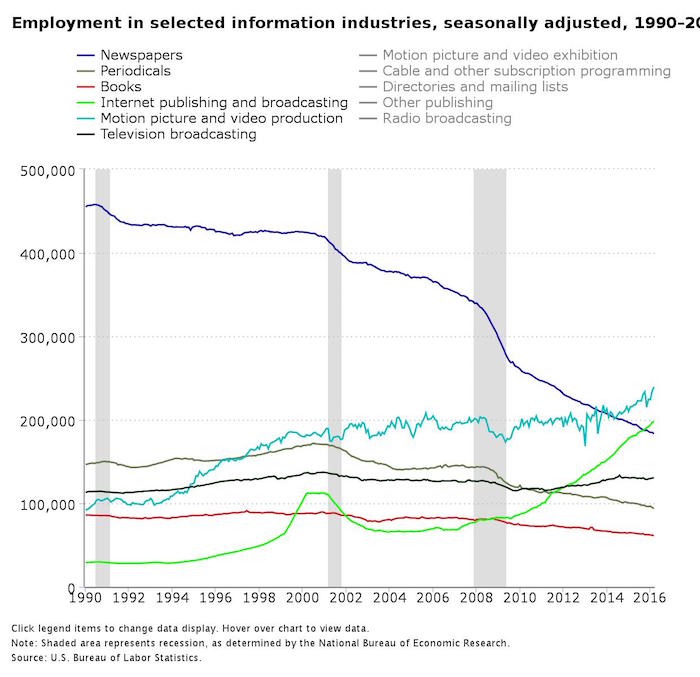 A first: More workers at online sites than newspapers