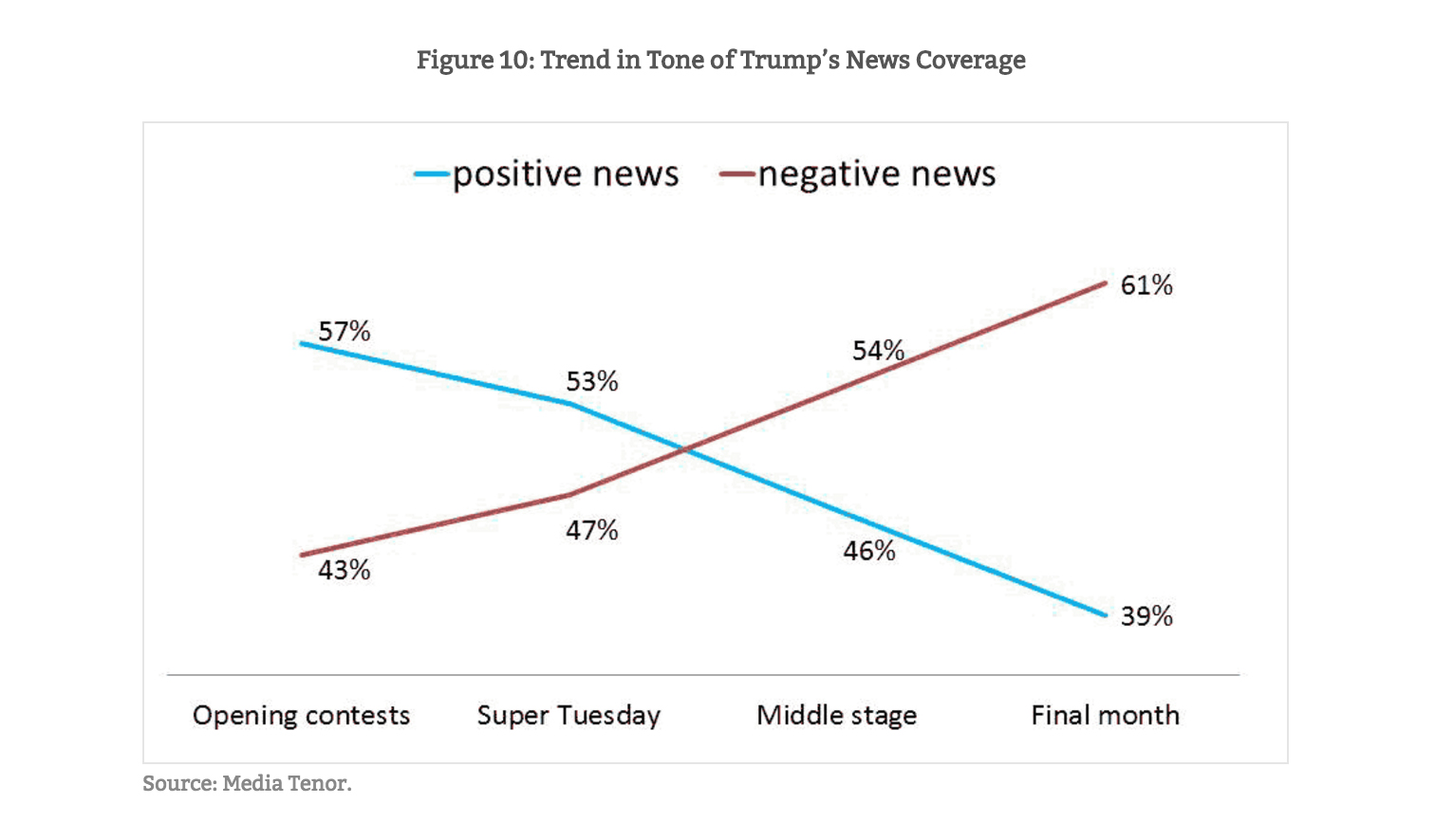 Harvard study: As Trump won, media coverage turned sharply negative