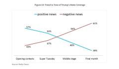 Harvard study: As Trump won, media coverage turned sharply negative