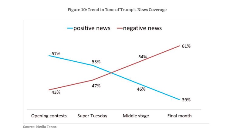 Harvard study: As Trump won, media coverage turned sharply negative
