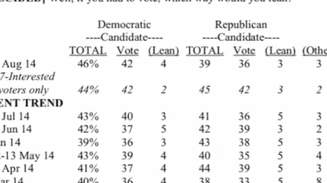 VIDEO: Poll says Democrats strong despite Obama’s poor approval ratings