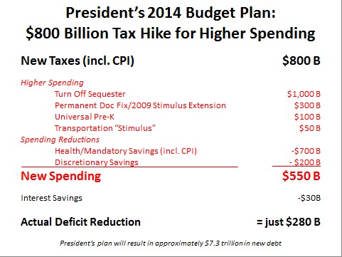 Obama’s Budget Includes $800 Billion Tax Hike, $7.3 Trillion in New Debt