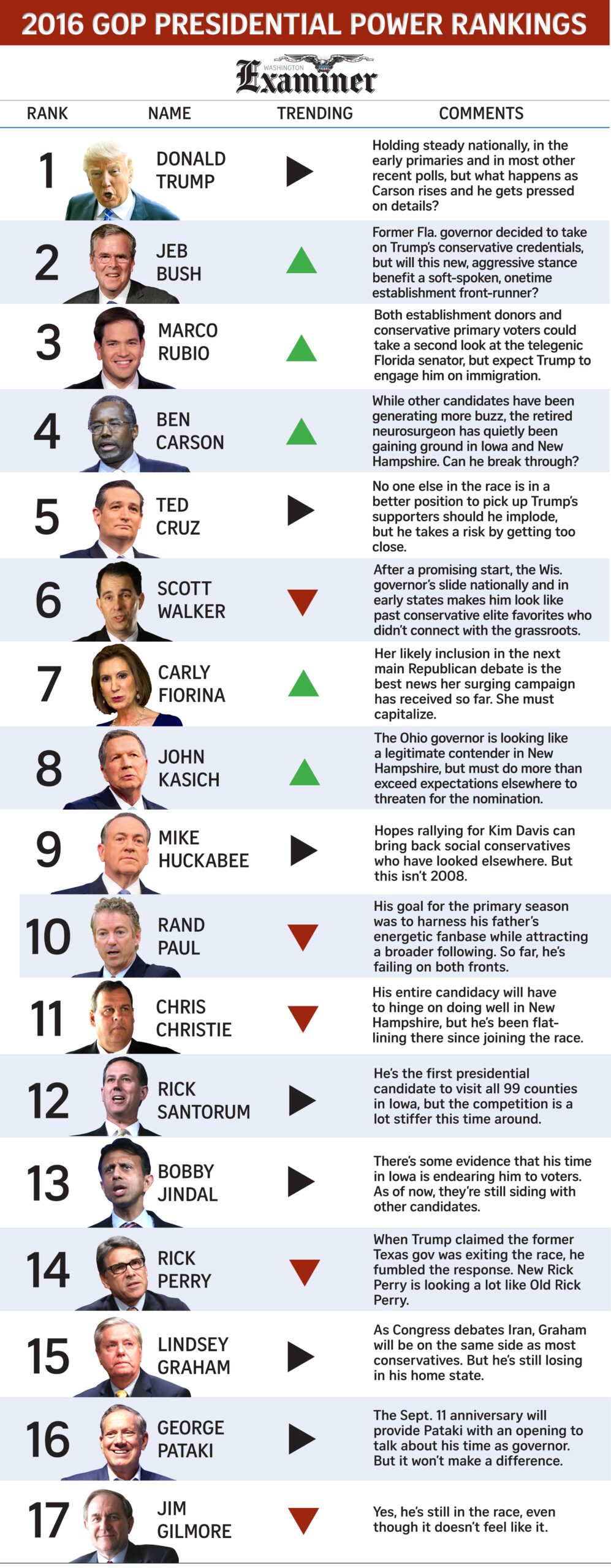 POWER RANKINGS: Trump commands the GOP