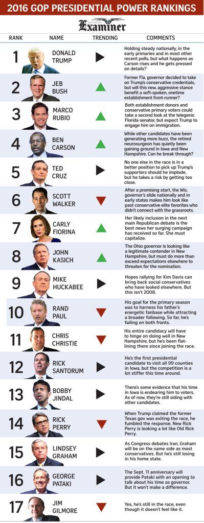 POWER RANKINGS: Trump commands the GOP