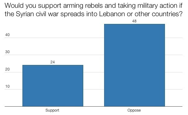 Americans oppose Syria intervention 3-1