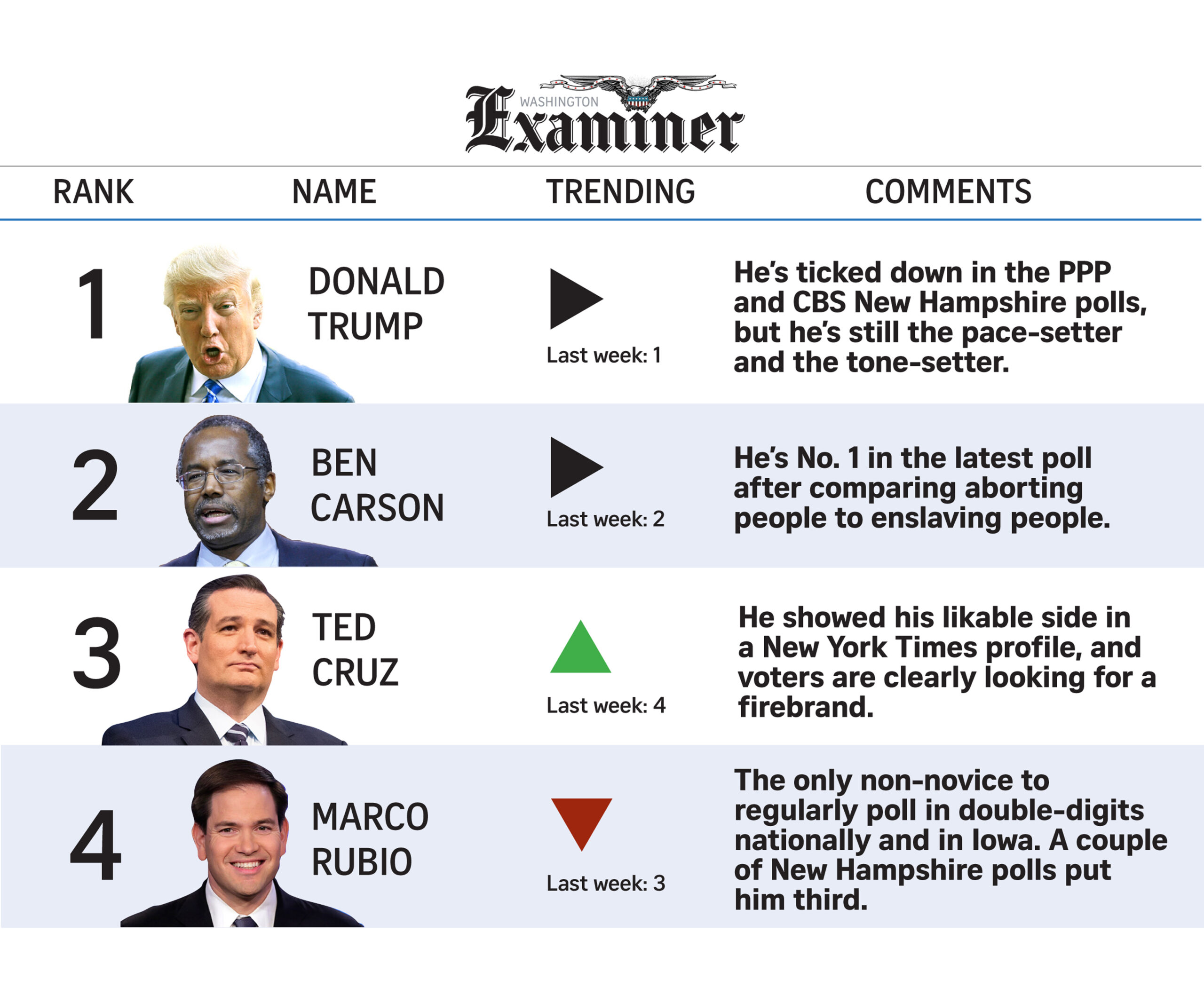POWER RANKINGS: Cruz up to 3rd place