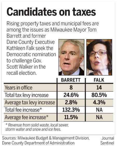 Milwaukee Journal Sentinel: Taxes & Fees Rose 43% Under Tom Barrett