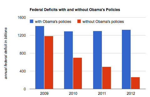 On deficits, Obama made it worse