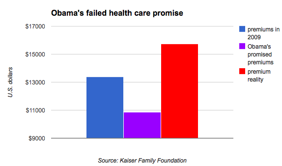 Obama’s failed promises in charts