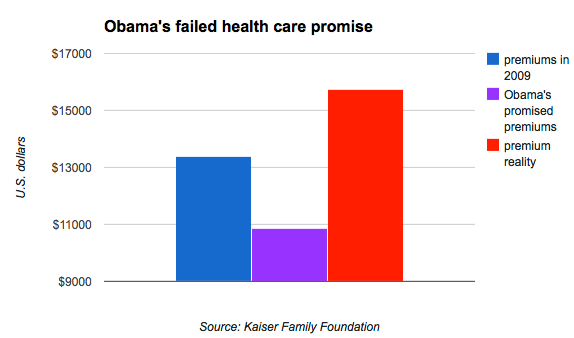 Obama’s failed promises in charts