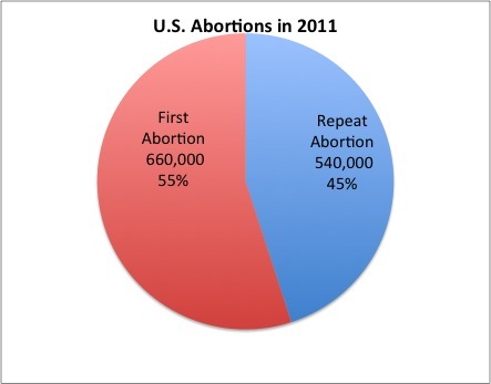 Roe v Wade in three charts