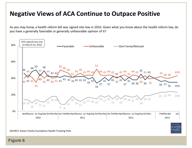 Source: Kaiser Family Foundation Health Tracking Polls