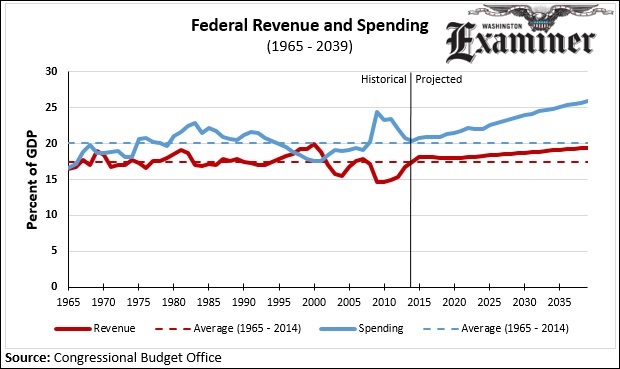 Compared to historical averages from 1965 to 2014, spending is rising much faster than revenues. (Examiner)
