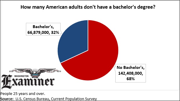 Like Scott Walker, 68 percent of Americans don’t have a bachelor’s degree