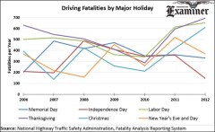 New Year’s isn’t the deadliest holiday for drivers