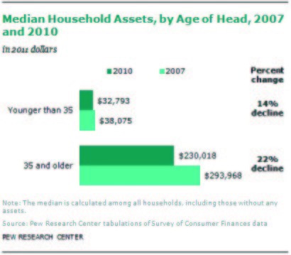 Personal assets crash 22% under Obama, recession