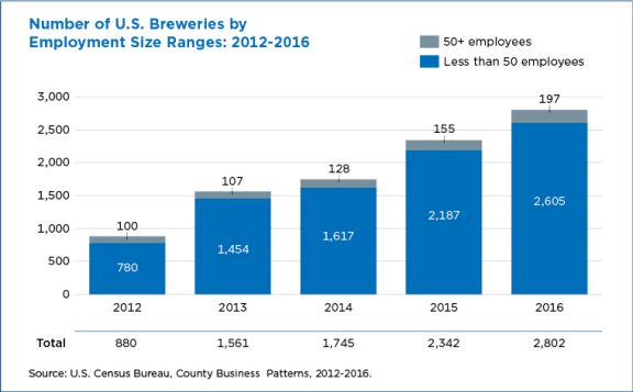 A chart showing a rise in the number of U.S. breweries by employment size, rising from 880 in 2012 to 2,802 in 2016.