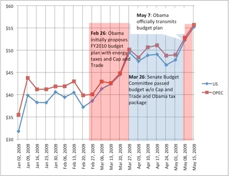 Obama’s Energy Policy Led to Higher Gas Prices