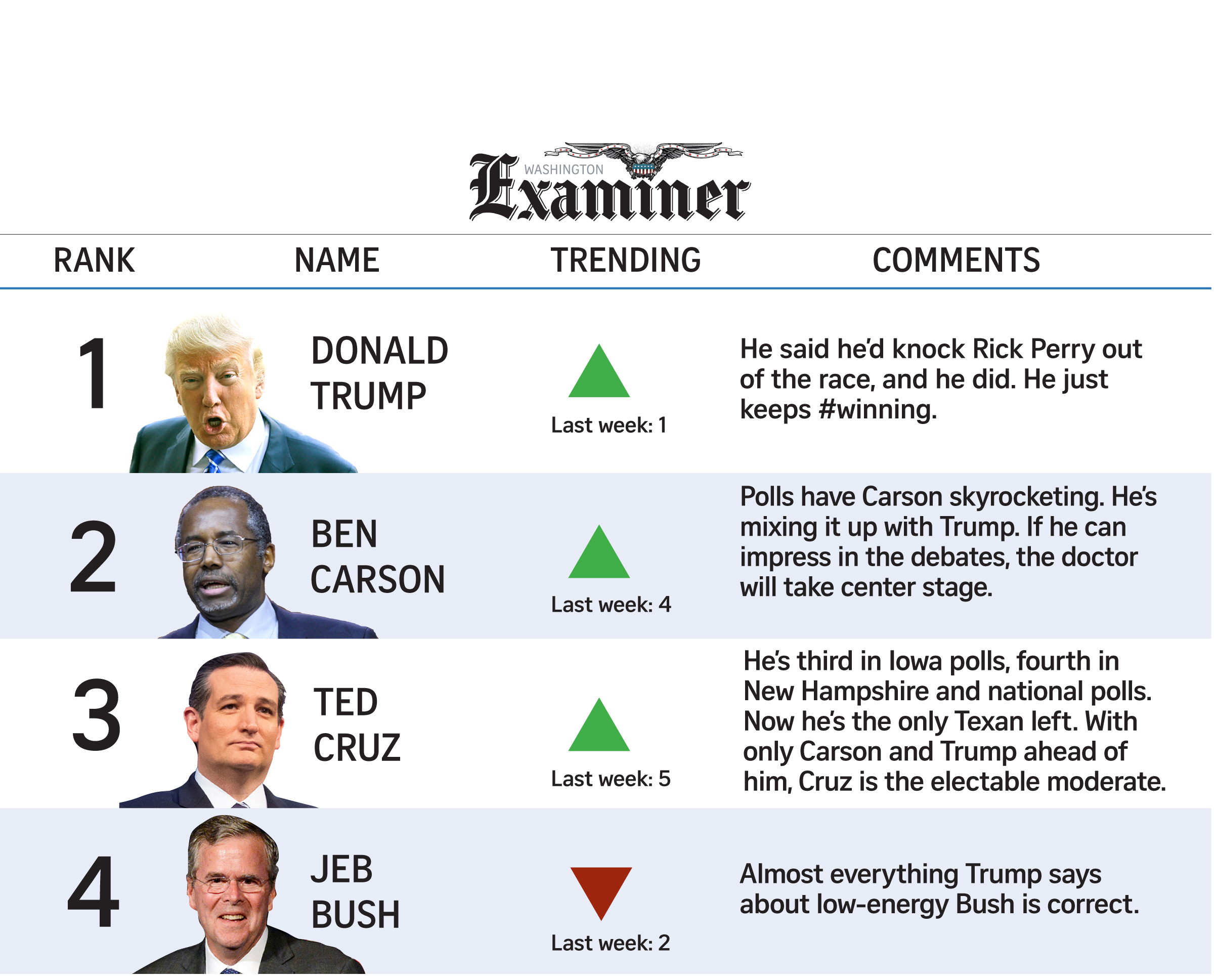 Trump knocks out Perry