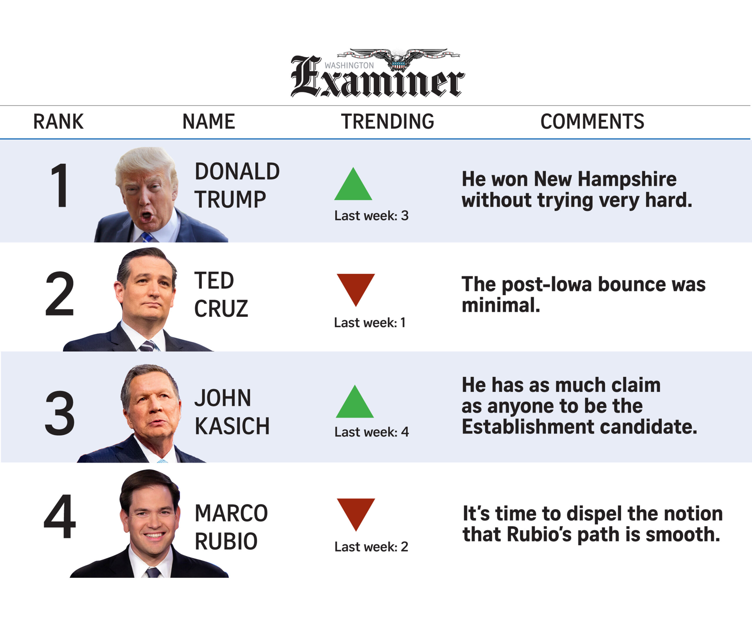 Trump comes roaring back against Rubio, Cruz