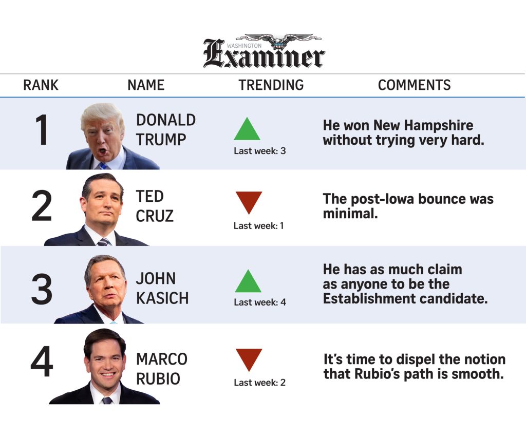 Trump comes roaring back against Rubio, Cruz